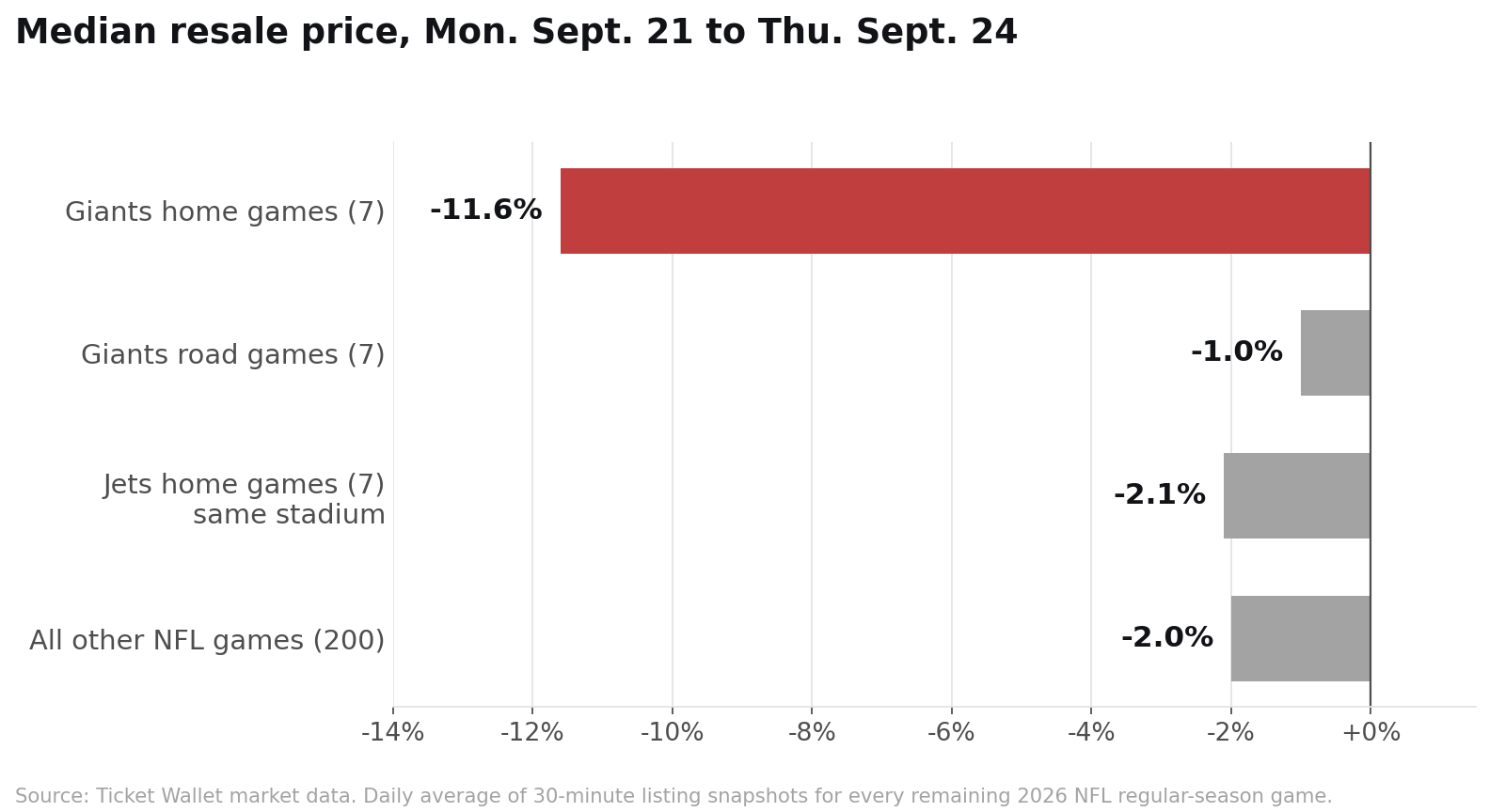 Bar chart comparing the change in median resale price from Monday September 21 to Thursday September 24, 2026: Giants home games down 11.6 percent, Giants road games down 1 percent, Jets home games down 2.1 percent, all other NFL games down 2 percent