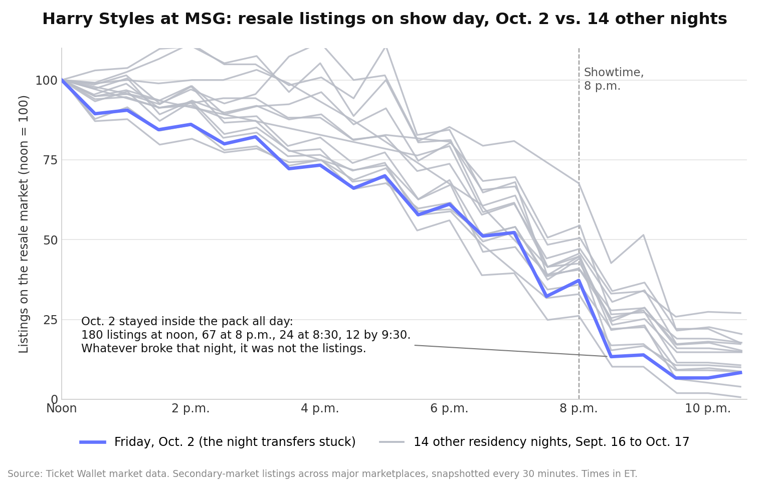 Line chart of resale listings on show day for 15 Harry Styles nights at Madison Square Garden, indexed to noon, from noon to 10 p.m. ET. The October 2 line, highlighted, falls at the same pace as the 14 other nights and ends with 12 listings by 9:30 p.m.