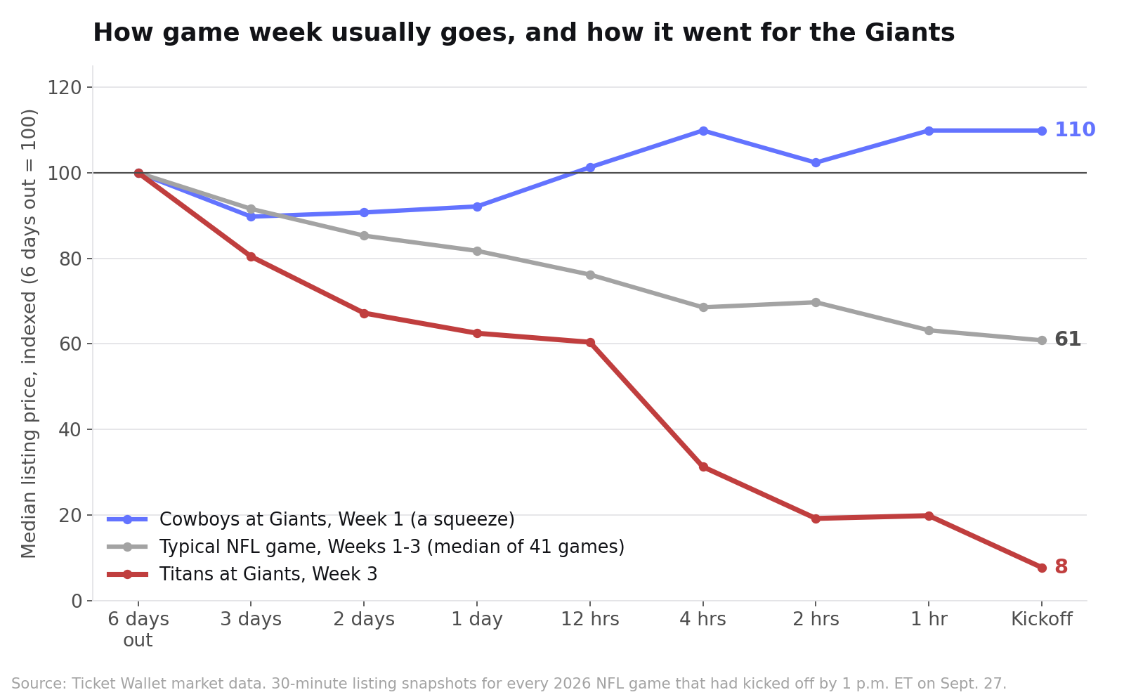 Line chart indexing the median listing price to 100 six days before kickoff: the typical 2026 NFL game drifts to 61 at kickoff, Cowboys at Giants in Week 1 rose to 110, and Titans at Giants in Week 3 fell to 8