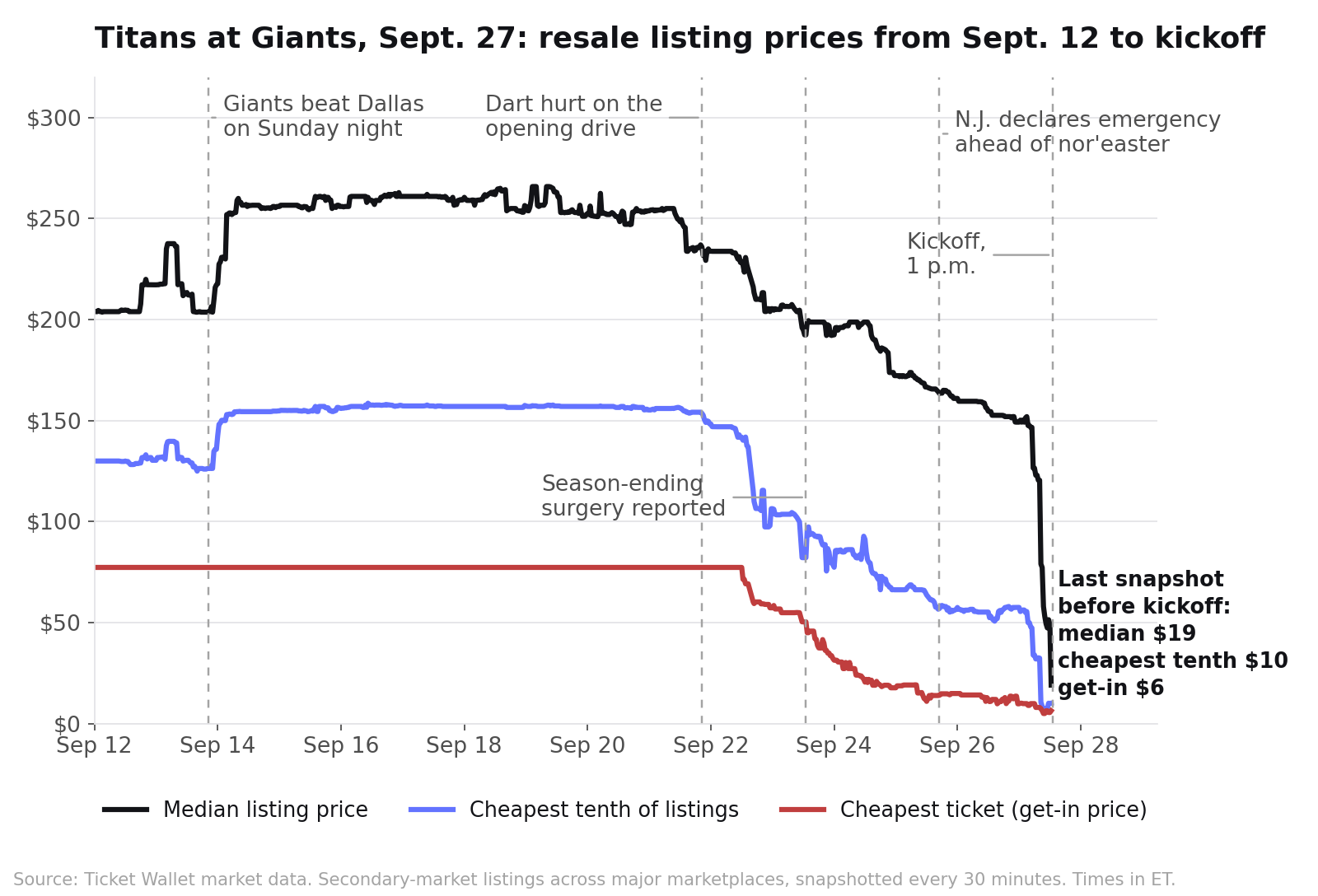 Line chart of the median listing price, the cheapest tenth of listings and the get-in price for Titans at Giants from September 12 to kickoff on September 27, 2026, falling in steps after the Dart injury, the surgery news and the nor'easter, then collapsing on game morning