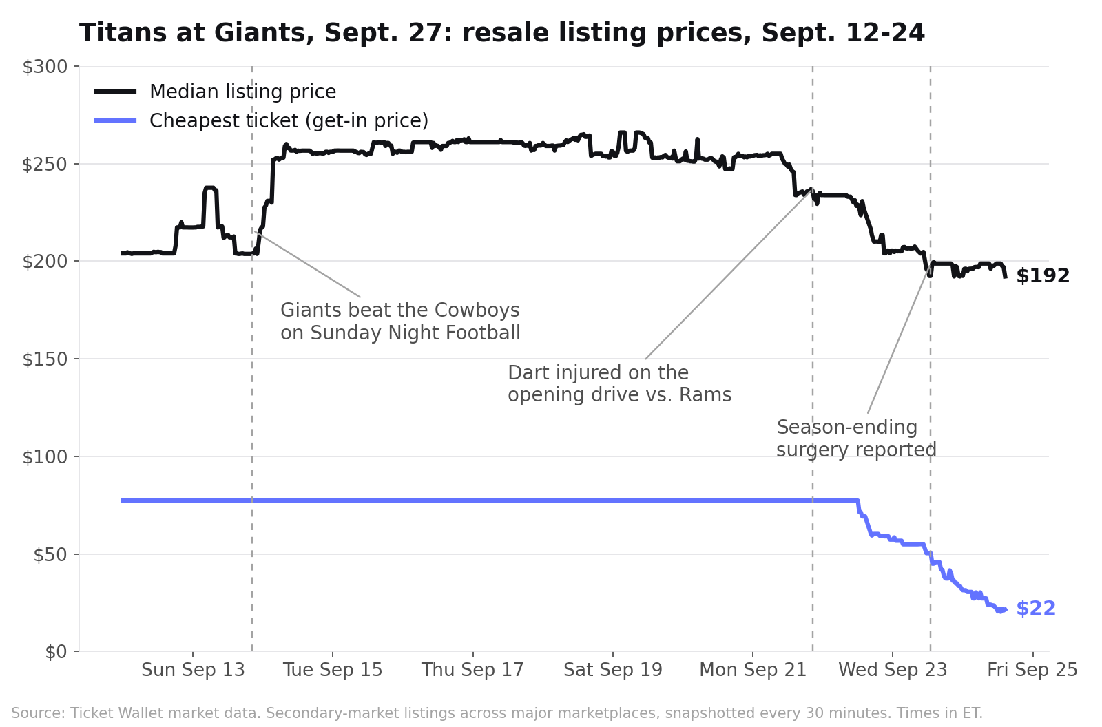 Line chart of the median listing price and cheapest ticket for Titans at Giants from September 12 to 24, 2026, showing a rise after the Week 1 win over Dallas and two drops after the Dart injury and the surgery news