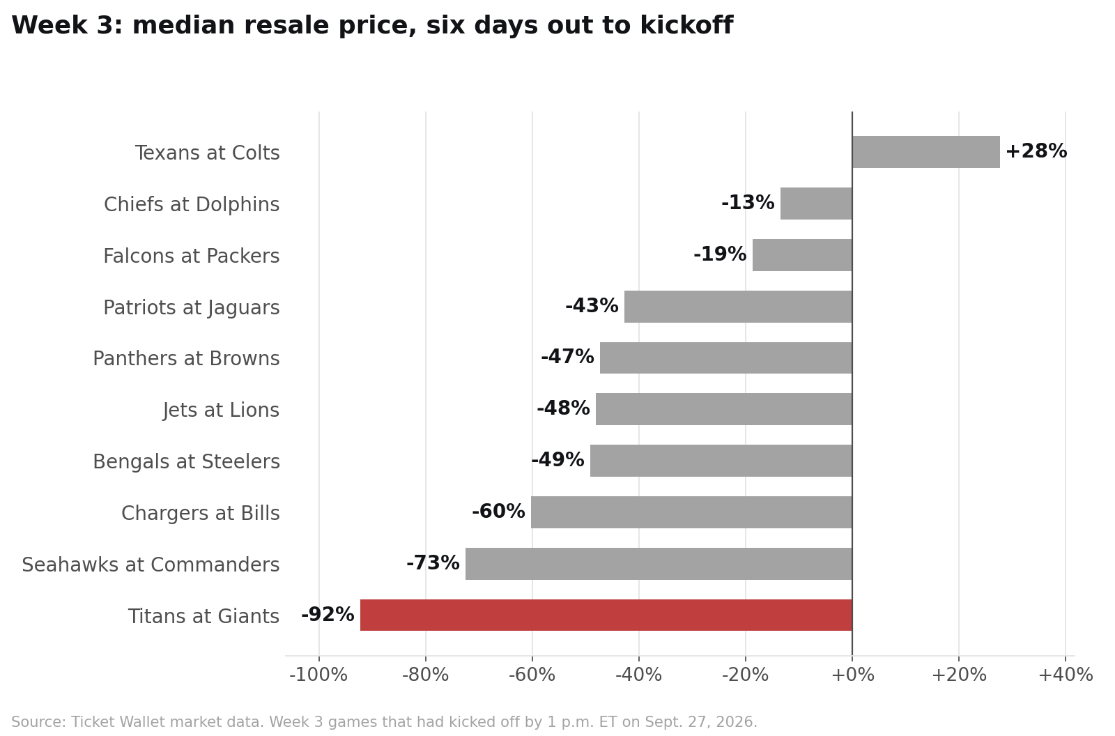 Bar chart of the change in median resale price from six days out to kickoff for Week 3 games that had kicked off by 1 p.m. on September 27, 2026: Titans at Giants down 92 percent, Seahawks at Commanders down 73, Chargers at Bills down 60, and Texans at Colts up 28