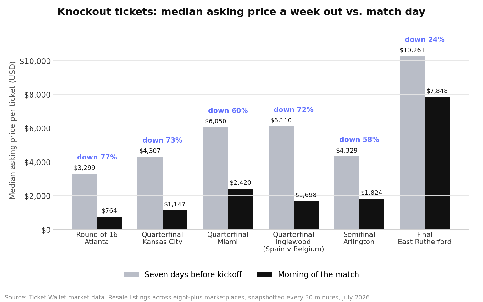 Bar chart comparing the median asking price for six knockout matches a week before kickoff and on the morning of the match, with drops of 58 to 77 percent for every match except the final, which fell 24 percent